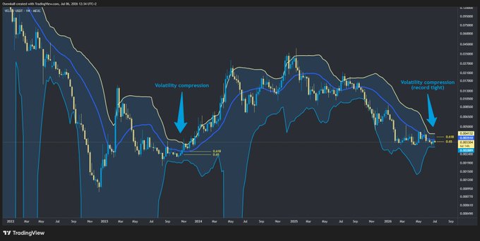TradingView chart of DOGE/USD on the weekly timeframe highlighting 'Volatility compression' annotations with arrows pointing to tightening price action near the 0.65 resistance level.