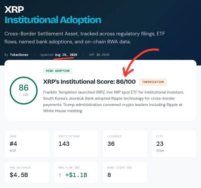 This image shows a TokenSonar dashboard for XRP's Institutional Adoption, highlighting an Institutional Score of 86/100 (close to the 87 mentioned in the post). The dashboard also displays key metrics including 143 institutions, 36 licenses, 23 ETFs (21 live), $4.5B in RWA on-chain, and +$1.1B in RWA flow over 30 days, with XRP priced at $0.9939 as of Aug 18, 2026.