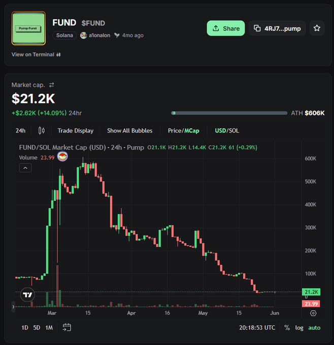 The image features a black screen with a downward trendline in green and red, showing the decline of the cryptocurrency market for a particular period. The image also includes a description about a cryptocurrency called "sol" which appears to be related to this market decline. The bottom section of the image is filled with text that reads "#crypto #altcoins #sol #btc". It seems like there's some sort of post or discussion related to the market trends and sol, but not explicitly showing how it connects with the given image.