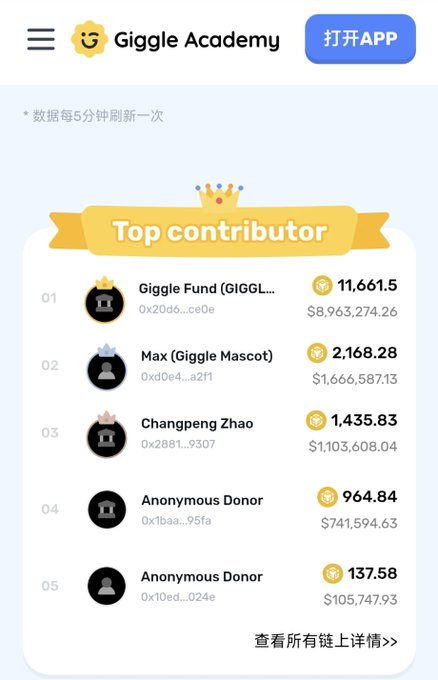 A leaderboard for 'Giggle Academy' titled 'Top contributor' listing cryptocurrency contributors by ranking, including 'Giggle Fund (GIGGL...)' at 11,661.5 ($8,963,274.26) and 'Changpeng Zhao' at 1,435.83 ($1,103,608.04).