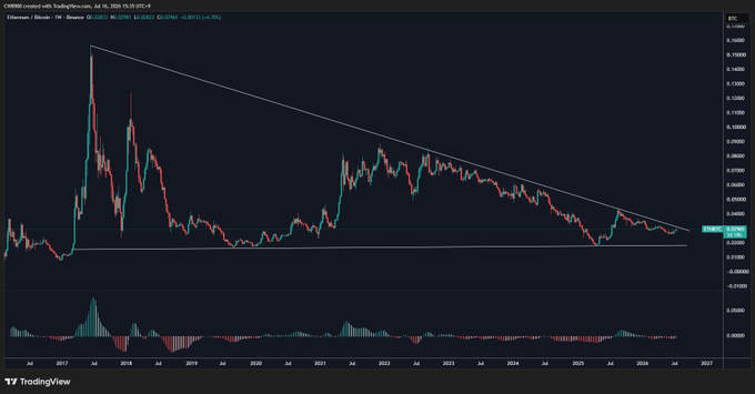 The image shows an Ethereum/Bitcoin (ETH/BTC) weekly TradingView chart from July 2016 to 2026, displaying a descending triangle pattern with a downward trendline converging toward a horizontal support around 0.02 BTC. The chart visually supports the post's claim of an impending breakout, as price action is compressing near the apex of this multi-year convergence pattern.