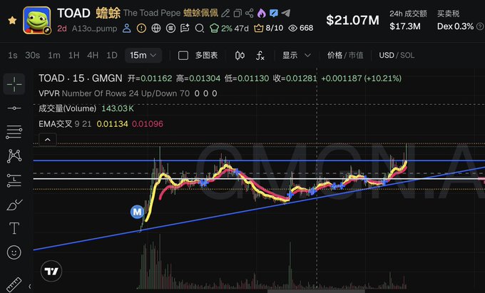 A TradingView chart displays the TOAD/SOL pair (TOAD 蟾蜍) trading on GMGN DEX with a current price around $0.01281 (+10.21% on the 15m timeframe) and $21.07M market cap, showing recent price action trending upward along a rising trendline with EMA crossover at 0.01134/0.01096. The chart visualizes the memecoin's pump mentioned in the post about PUMP promoting TOAD to generate hype, illustrating the "ATH 20m" price movement referenced in the tweet.