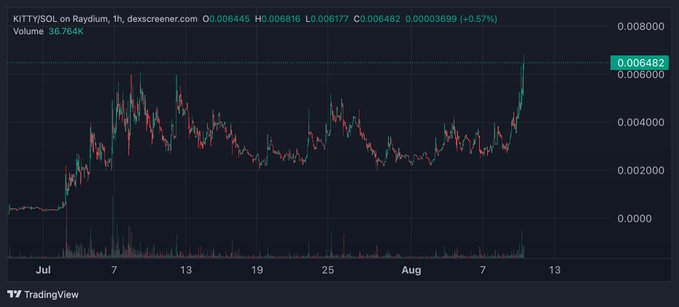 A TradingView candlestick chart showing the price of KITTY/SOL on Radium over a 1-hour timeframe, displaying volume of 36.764K and a current price of 0.006482.