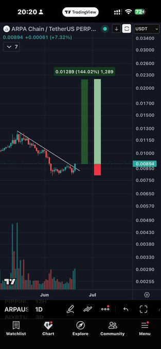 The image shows a cell phone screen displaying a trading app interface with various stock charts, including an ARPA chart that has both red and green lines. The text of this post mentions the #Arpa similar trend china token with arpa buy 0.01 tokens and arpa sell 0.05 tokens, which is related to the current discussion on the screen.