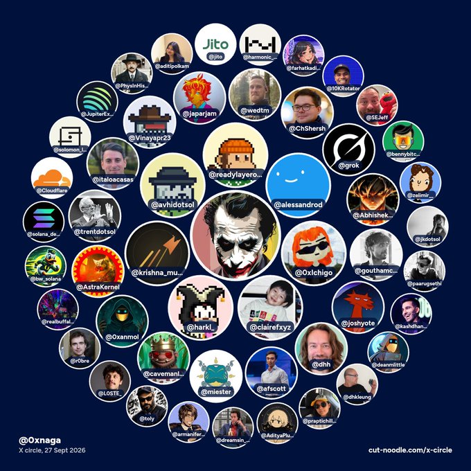 An X circle graph titled 'X circle, 27 Sept 2026' by @0xnaga displaying numerous user avatars arranged in a network pattern, with a central image of the Joker and labels including @jito, @bamonic, @wetdwm, @grok, @krishna_mu, and many others.