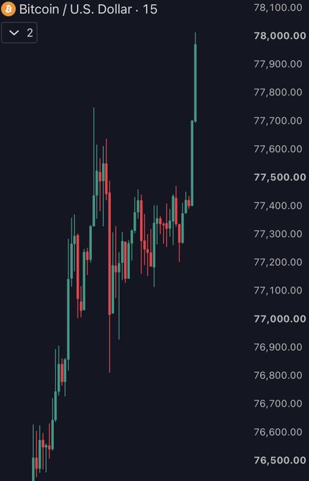 A candlestick chart showing Bitcoin to U.S. Dollar prices ranging from approximately $76,500 to $78,100, indicating a recent upward trend.