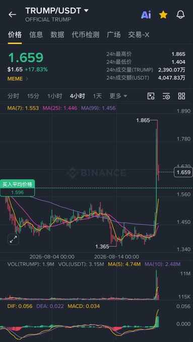 A Binance mobile chart shows the TRUMP/USDT "Official Trump" memecoin priced at $1.659, up 17.83% (≈$0.25) on the day, after bouncing from a low of 1.404 to a 24h high of 1.865, with $23.9M in TRUMP and $40.47M USDT traded over 24 hours. The post reflects the poster's relief at breaking even on the Solana contract address after being stuck for over two weeks, attributing the recent pump partly to Trump's ongoing influence in crypto.
