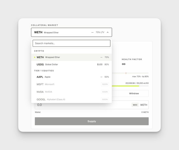A UI screenshot of a 'Collateral Market' interface showing a dropdown menu with WETH (70%), USDG (80%), and Tier 1 equities like AAPL (50%), MSFT, NVDA, and GOOGL.