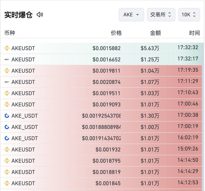 A real-time liquidation feed for the AKE/USDT trading pair on Binance, displaying 13 large liquidation events ranging from $10,000 to $56,300 between 14:12 and 17:32, with the most recent being the highlighted $56,300 position at 17:32:32—visually corroborating the post's claim of a massive liquidation followed by a pullback after the token's sharp upward move.