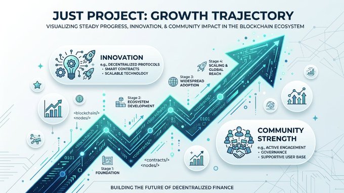 The image features a blue and white poster with an upward-pointing arrow that reads "Just Project: Growth Tractory". The poster also includes various icons related to blockchain technology, such as a lightbulb symbolizing innovation and a globe representing global impact in the ecosystem. The text on the poster highlights the importance of adaptability, community building, and continuous improvement within the growth trajectory of a blockchain project.