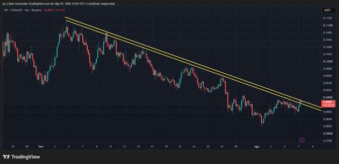 A TradingView chart shows the OP/USDT (Optimism) price action on Binance, displaying a clear downward channel with two parallel yellow trendlines descending from July 5 onwards, with the current price near $0.0860 breaking toward the upper resistance. The setup visually supports the post's thesis of a potential trend breakout combined with a TOBO (triple bottom) formation that could fuel a notable upward move for $OP.