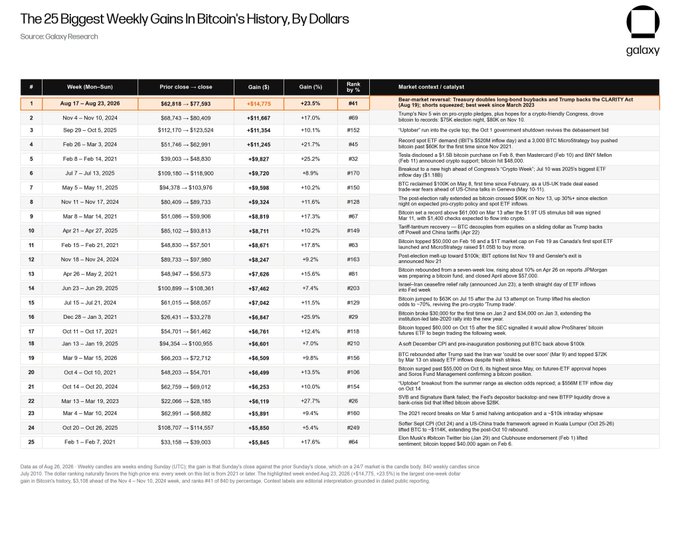 The image is a table titled "The 25 Biggest Weekly Gains in Bitcoin's History, By Dollars," sourced from Galaxy Research, ranking weekly Bitcoin price increases from Aug 17-Aug 23, 2020 ($62,818-$77,593, +$14,775) at #1 down through Feb 1-Feb 7, 2021 ($33,136-$39,003, +$5,043) at #25. The chart's accompanying note explains that Bitcoin's candle during the first week of July 2026 was the largest weekly gain in dollar terms in BTC history, surpassing the prior record of +$14,775 set in Aug 2020 and peaking at #11 in the rankings.