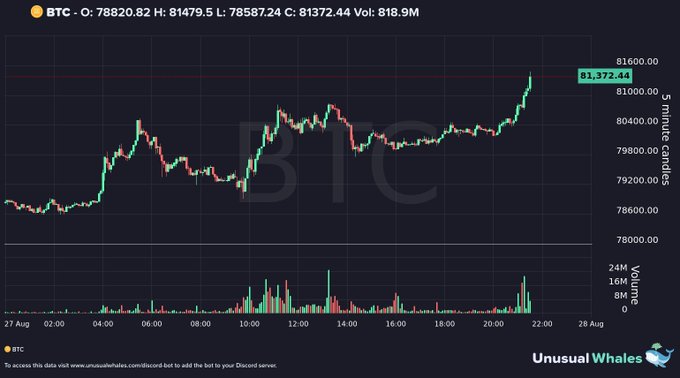 A Bitcoin (BTC) 5-minute candlestick chart shows the price surging afterhours to a daily high of $81,479.5 and closing at $81,372.44, with a recent steep rally visible from 20:00 onwards. The image directly supports the post's claim, illustrating BTC's after-hours upward movement as it pushes toward levels not seen since May.