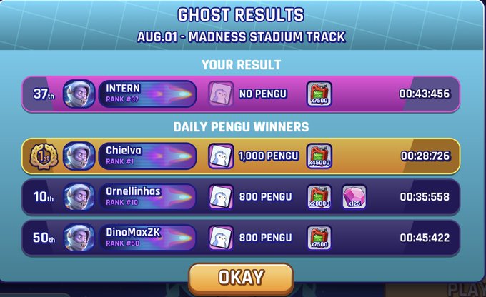 A 'GHOST RESULTS' screen for the 'AUG. 01 - MADNESS STADIUM TRACK' displays player rankings, including 'INTERN' at 37th, 'Chielva' at 1st with 1,000 PENGU, 'Ornellinhas' at 10th, and 'DinoMaxZK' at 50th, along with their respective completion times.