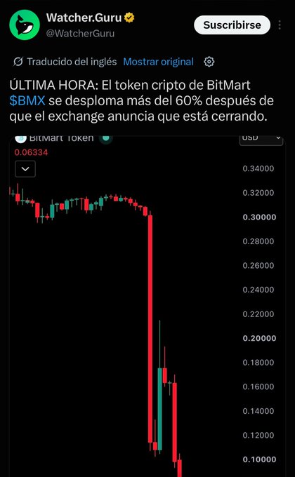 A tweet from @WatcherGuru reports that the BitMart crypto token $BMX has plunged over 60% after the exchange announced it is shutting down, with a price chart showing the token declining from around $0.34 to $0.06334. The post highlights yet another exchange token collapsing in value, illustrating the risks of investing in tokens tied to centralized platforms facing closure.