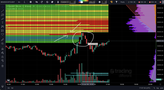 The image features a live trading display with several stock market indicators showing a high volume and active price movement, such as Bitcoin prices going up or down throughout the day. In particular, there's a heat map of Bitcoin prices and Bollinger Bands on this screen. The Bitcoin Liquidity Insights post focuses on analyzing how Bitcoin liquidity is dynamic and how it affects trading decisions during market fluctuations. 

In addition to the stock price visualization, there are other elements within the image that include text descriptions related to the TradingDifferent software used in these displays.