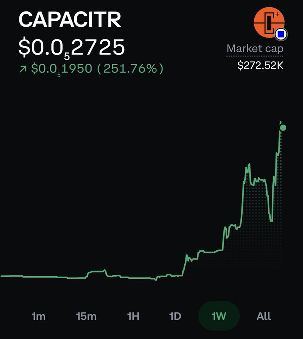 A financial chart showing 'CAPACITR' token price at $0.0002725, up 251.76%, with a market cap of $272.52K over a 1-week timeframe.