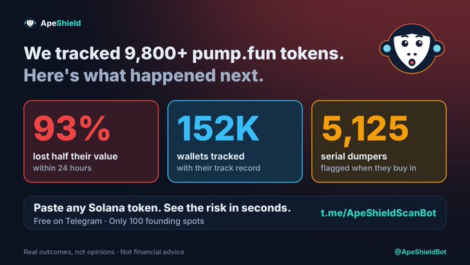 The image is a promotional graphic for ApeShieldBot highlighting their tracking of 9,800+ pump.fun tokens, displaying key stats: 93% lost half their value within 24 hours, 152K wallets tracked, and 5,125 serial dumpers flagged. It includes a call-to-action to try the Telegram bot at t.me/ApeShieldScanBot for free, with only 100 founding spots available.