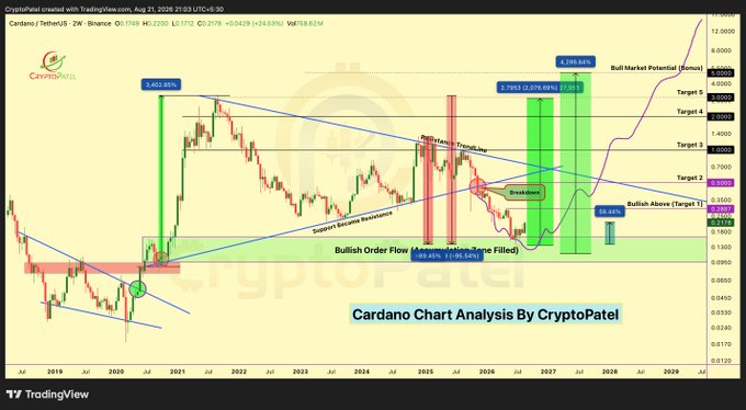 A Cardano (ADA/USDT) technical analysis chart from CryptoPatel on TradingView showing bullish patterns, breakout zones, and price targets ranging from $1.78 to $6 across 2019-2029.