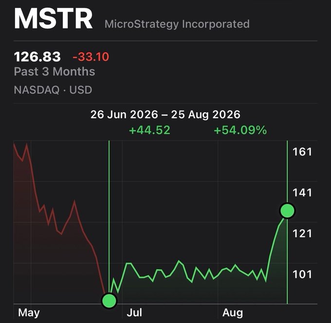 A stock chart for MicroStrategy Incorporated (MSTR) on NASDAQ showing a current price of $126.83, down $33.10 over the past 3 months, with a 54.09% gain highlighted from June to August 2026.