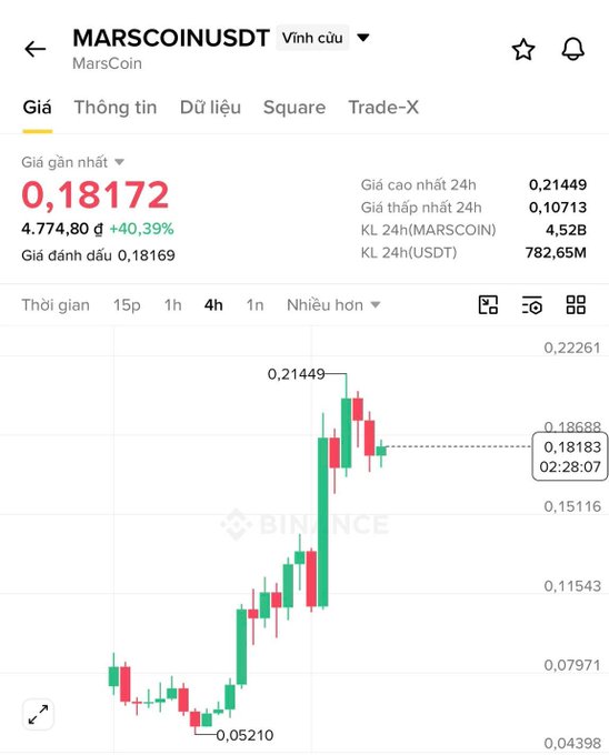 A Binance price chart for MARSCOINUSDT shows MarsCoin at 0.18172 USDT, up +40.39% with a 24h high of 0.21449 and low of 0.10713, visually confirming the post's claim of a strong upward surge following its spot listing.