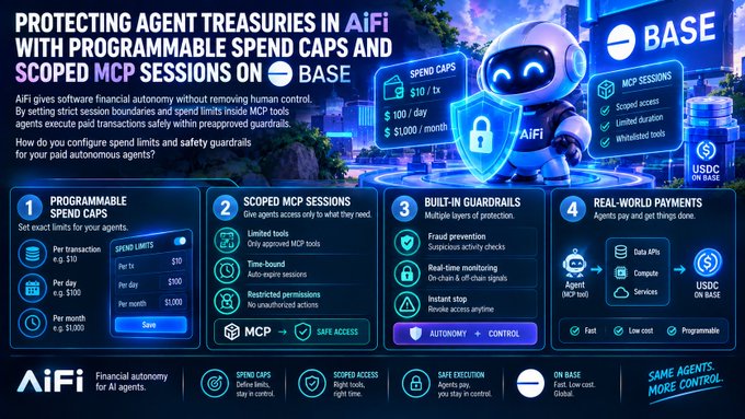 A digital graphic titled 'PROTECTING AGENT TREASURIES IN AiFi WITH PROGRAMMABLE SPEND CAPS AND SCOPED MCP SESSIONS ON BASE' detailing features like programmable spend caps, scoped MCP sessions, built-in guardrails, and real-world payments.