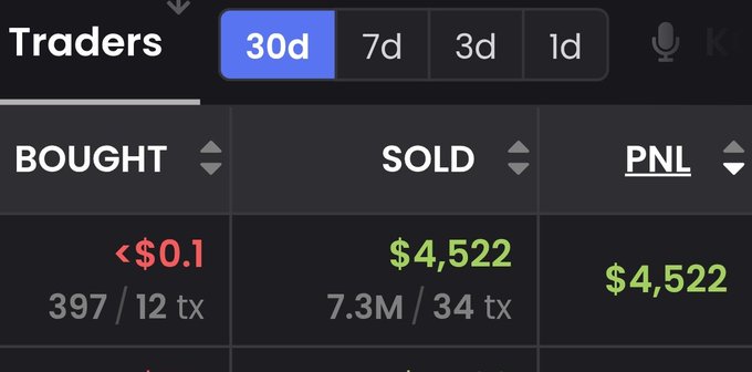 A "Traders" analytics dashboard showing 30-day data with $4,522 in sales volume and $4,522 PNL across 34 transactions, illustrating the impressive gain highlighted in the caption "$0.1 - $4522" from clicking.