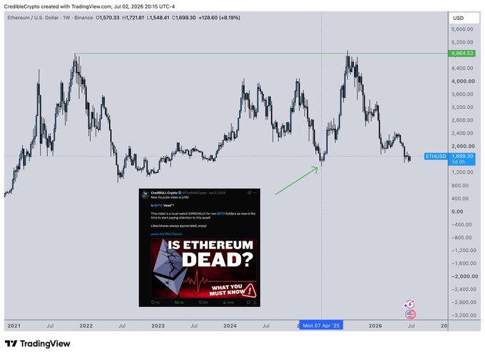 A TradingView weekly chart of Ethereum/USD on Binance (currently at $1,699.30) shows an annotated arrow pointing to a recent low, alongside a screenshot of a "CredibleCrypto" tweet/video titled "IS ETHEREUM DEAD?" posted on Nov 3, 2024—five days before the local bottom—after which ETH rallied 255%. The image visually reinforces the post's point that "ETH is dead" calls have repeatedly preceded major bottoms.