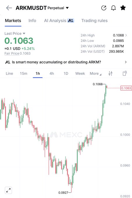 A MEXC trading chart for ARKM/USDT Perpetual shows the token breaking out to a 24h high of 0.1068, up 5.24%, with price climbing sharply from a low of 0.0927—visually confirming the "$arkm breakout" referenced in the post.