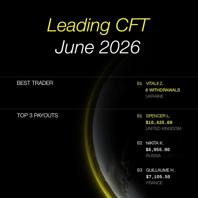 The image displays a "Leading CFT June 2026" leaderboard highlighting the Best Trader, Vitalii Z. from Ukraine with 6 withdrawals, alongside the top 3 payouts: Spencer L. (UK) at $10,425.69, Nikita K. (Russia) at $8,955.90, and Guillaume H. (France) at $7,105.50—totaling $26,487.09, directly illustrating the post's message about consistent results from a prop firm with verified payout history.