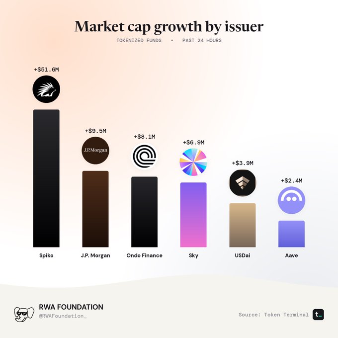 RWA Foundation chart titled 'Market cap growth by issuer' showing 24-hour tokenized funds gains: Spiko (+$51.6M), J.P. Morgan (+$9.5M), Ondo Finance (+$8.1M), Sky (+$6.9M), USDai (+$3.9M), and Aave (+$2.4M).