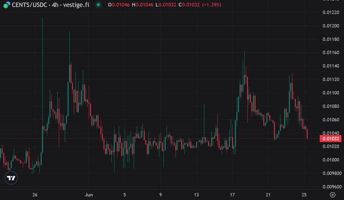 A 4-hour candlestick chart of CENTS/USDC on Vestige.fi shows the price at $0.01032, down 1.39%, with notable volatility between approximately $0.0098 and $0.0122 over the past month. The chart visually illustrates the low "cents-range" valuation mentioned in the post, supporting the author's point about $ALGO's micro-cap pricing.