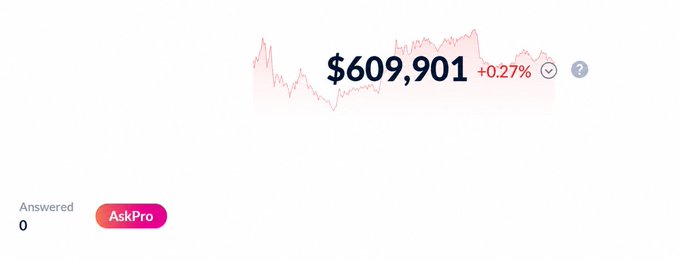 A financial chart displaying a value of '$609,901' with a '+0.27%' change indicator over a red line graph.