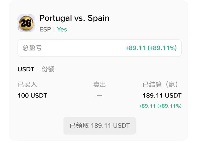 A betting interface showing 'Portugal vs. Spain' with ESP winning, displaying a profit of +89.11 USDT (+89.11%) on a 100 USDT bet, with 189.11 USDT already claimed.