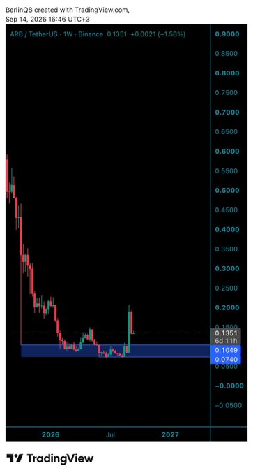 A TradingView candlestick chart shows the ARB/TetherUS pair on Binance with a weekly timeframe, displaying a significant downtrend from approximately 0.9000 to a current price of 0.1351.