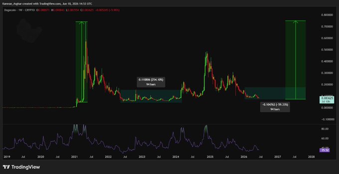 The image presents a graph showing the price movements of Dogecoin over time. The graph displays an upward trend for several days leading up to November 6th, 2016, with a significant increase in value after reaching its highest point in January of that year. As shown on the chart, there is a clear pattern indicating a possible upcoming Dogecoin bull market. This historical data suggests that if previous cycles continue to repeat, there could be a major Dogecoin breakout in April, driving the price higher than $DOGE's current value.
