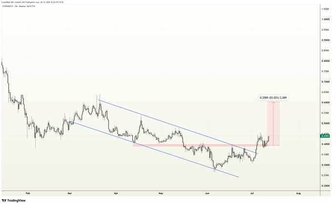 A TradingView candlestick chart for the ETHFI/USDT pair on Binance shows the price consolidating within a descending channel (February–July 2024) before breaking upward, with a projected bullish move of 53.03% to a target of 0.3289, aligning with the post's optimistic "#ETHFI looks good!" sentiment.