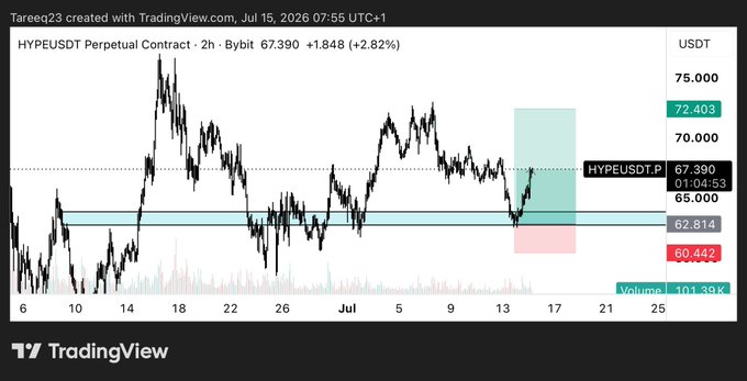 A 2-hour TradingView chart of HYPEUSDT Perpetual Contract on Bybit shows the price at 67.390, up +1.848 (+2.82%), with marked key levels at 75.000, 72.403, 65.000, 62.814, and 60.442 supporting a recent bounce that aligns with the post's claim of locking in 2R profits on a fully closed long position.