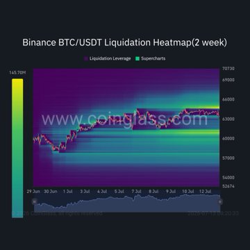 The image shows a Binance BTC/USDT Liquidation Heatmap for a 2-week period, displaying purple liquidation leverage zones and green supercharts overlaid on a price chart, with a heat intensity scale on the left reaching 145.19M. The price action hovers around $66,000-$63,000, visually confirming the post's observation of major liquidation clusters stacked on both sides of BTC's current range.