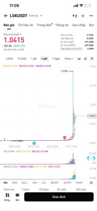 A mobile phone screenshot displays the Bitget crypto exchange app showing the price of the LSKUSDT trading pair at 1.0415, with a graph showing a sharp vertical price spike.