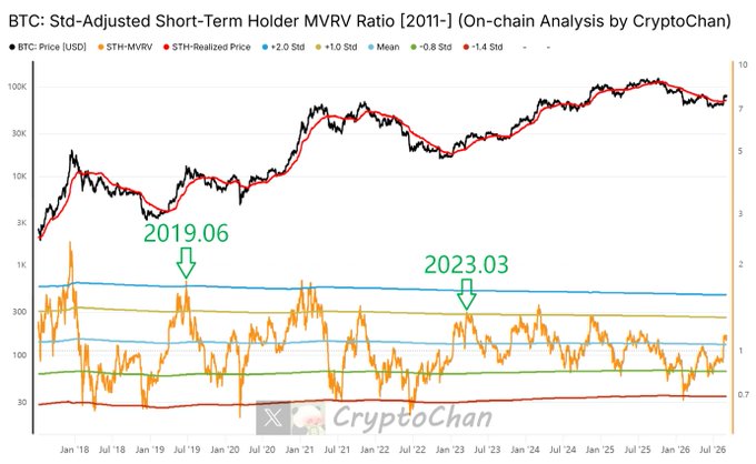 A BTC Std-Adjusted Short-Term Holder MVRV Ratio chart from 2011-2026 by CryptoChan, displaying Bitcoin price (USD) and STH-MVRV overlaid with standard deviation bands ranging from -1.4σ to +2.0σ. The chart highlights two key peaks during bull market recovery periods: 2019.06 reaching above +2σ and 2023.03 reaching above +1σ, illustrating the indicator's behavior across historical bull cycles.