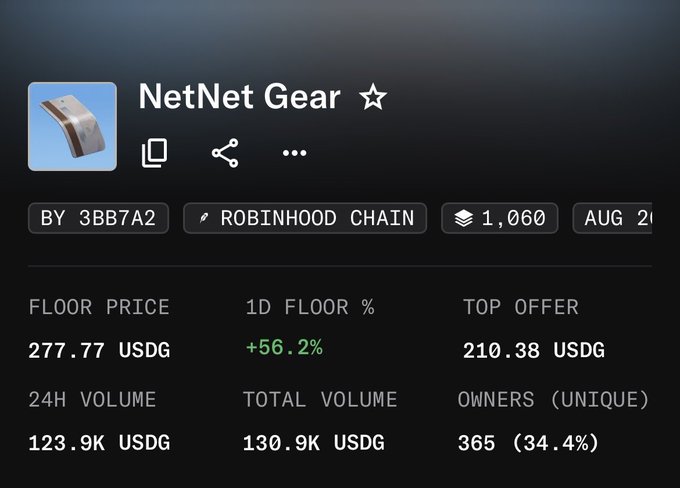 A screenshot of an NFT marketplace listing for "NetNet Gear" on the Robinhood Chain, showing a floor price of 277.77 USDG (+56.2% in 24 hours), top offer of 210.38 USDG, and 365 unique owners. The image illustrates the post's claim about receiving NFTs worth $550 from playing Subway Runner, as the NetNet Gear NFT's floor price alone (277.77 USDG) plus other received items could exceed the claimed value.