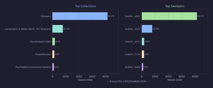 Two bar charts on a dark purple background showing 'Top Collections' and 'Top Sweepers' by Volume (USD). The leading collection is 'Chimpers' at $8,272, followed by 'Lamborghini & Wilder World: The Temerario' at $1,581, with various wallet addresses shown as top sweepers.