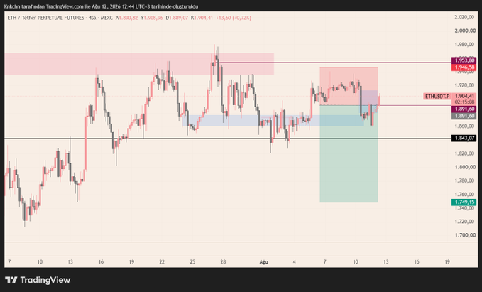 A TradingView candlestick chart for 'ETH / Tether Perpetual Futures' on MEXC, showing ETHUSDT at 1,904.41 with various colored price zones and technical analysis markings.