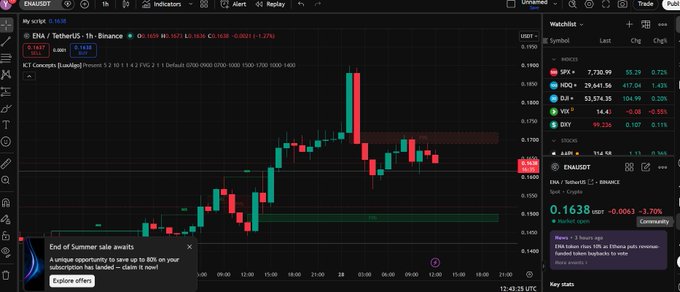 A cryptocurrency trading chart shows the ENA/USDT pair on Binance, displaying candlestick price action around 0.1638 USDT with a -3.70% change, and a popup notification for an "End of Summer sale awaits".