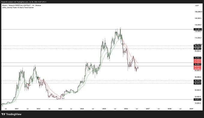 The image shows a TradingView chart of Bitcoin (BTC/USDT) on Binance using a weekly timeframe with 10/10 Macro Trend and Heikin Ashi indicators. The chart displays BTC's price trajectory from 2021 through projected into 2029, showing a historical peak near $123,881 and current/sampled trading levels around $65,398–$71,286, supporting the $BTC post's likely discussion of Bitcoin's long-term trend or price outlook.