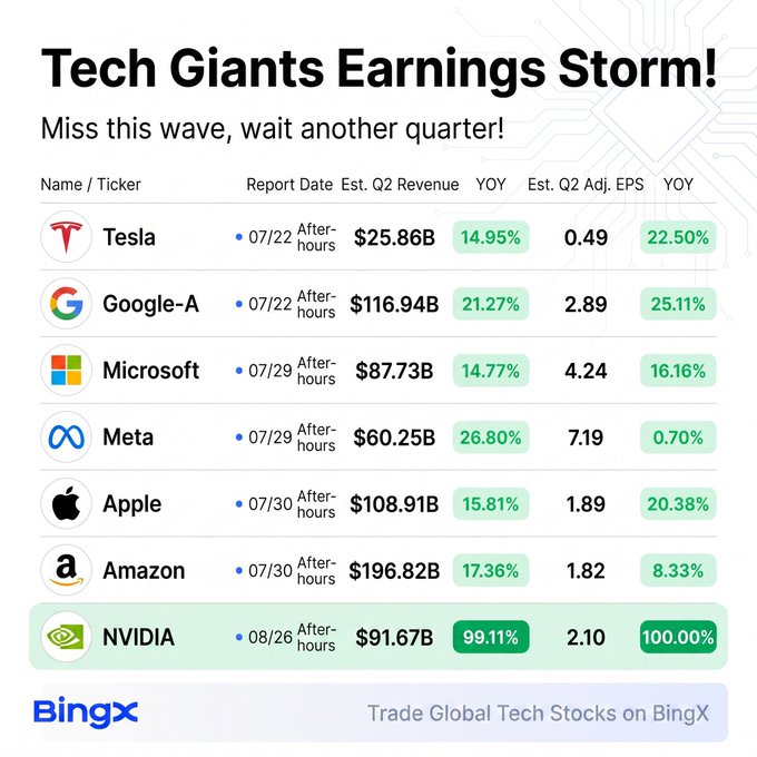 An infographic titled "Tech Giants Earnings Storm!" from BingX listing upcoming Q2 earnings for Tesla ($25.86B), Google ($116.94B), Microsoft ($87.73B), Meta ($60.25B), Apple ($108.91B), Amazon ($196.82B), and NVIDIA ($91.67B, 99.11% YoY).