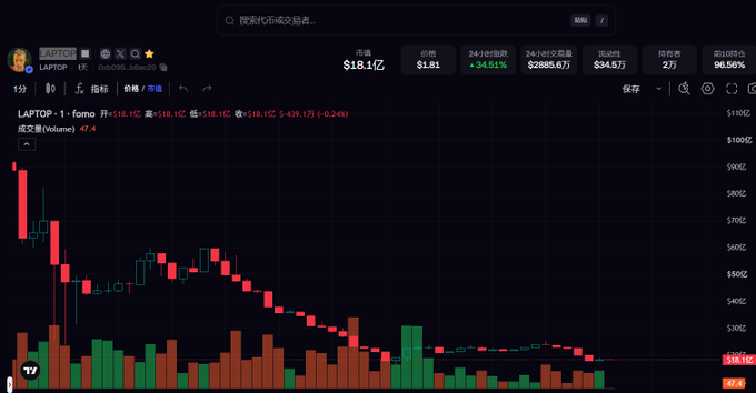 A cryptocurrency chart interface displaying the token 'LAPTOP' with a price of $18.1, showing a significant downtrend with red candlesticks and a 24H change of -34.81%.