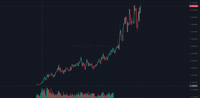 A candlestick chart of FET/USDT (DVORswap) on a daily timeframe shows a strong uptrend, with price climbing from around $0.002 to a recent peak near $0.0115, accompanied by a volume spike at the top of the move. This visual aligns with the post's narrative about the FET chain supporting a memecoin that surged over 500x in under a day, highlighting the parabolic price action and elevated volume characteristic of such speculative pumps.