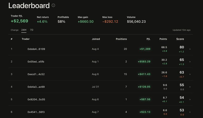 A dark-themed trading leaderboard displays top traders ranked by P/L, with the top trader '0xbde4...6109' showing +$1,289 P/L and a score of 80, and overall trader P/L of +$2,569.